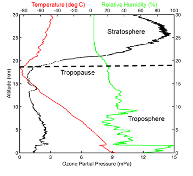 Vertical sounding profiles of Ozone, Temperature and Relative Humidity
